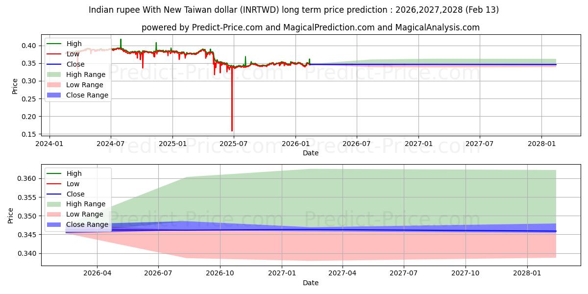 인도 루피와 신대만 달러 장기 가격 예측의 최대 및 최소 값 2026,2027,2028