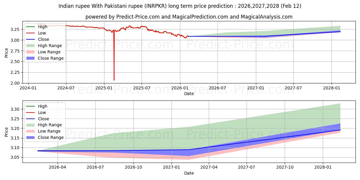 حداکثر و حداقل پیش‌بینی قیمت بلندمدت روپیه هند با روپیه پاکستان برای 2026,2027,2028