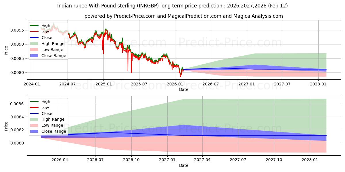 حداکثر و حداقل پیش‌بینی قیمت بلندمدت روپیه هند با پوند استرلینگ برای 2026,2027,2028