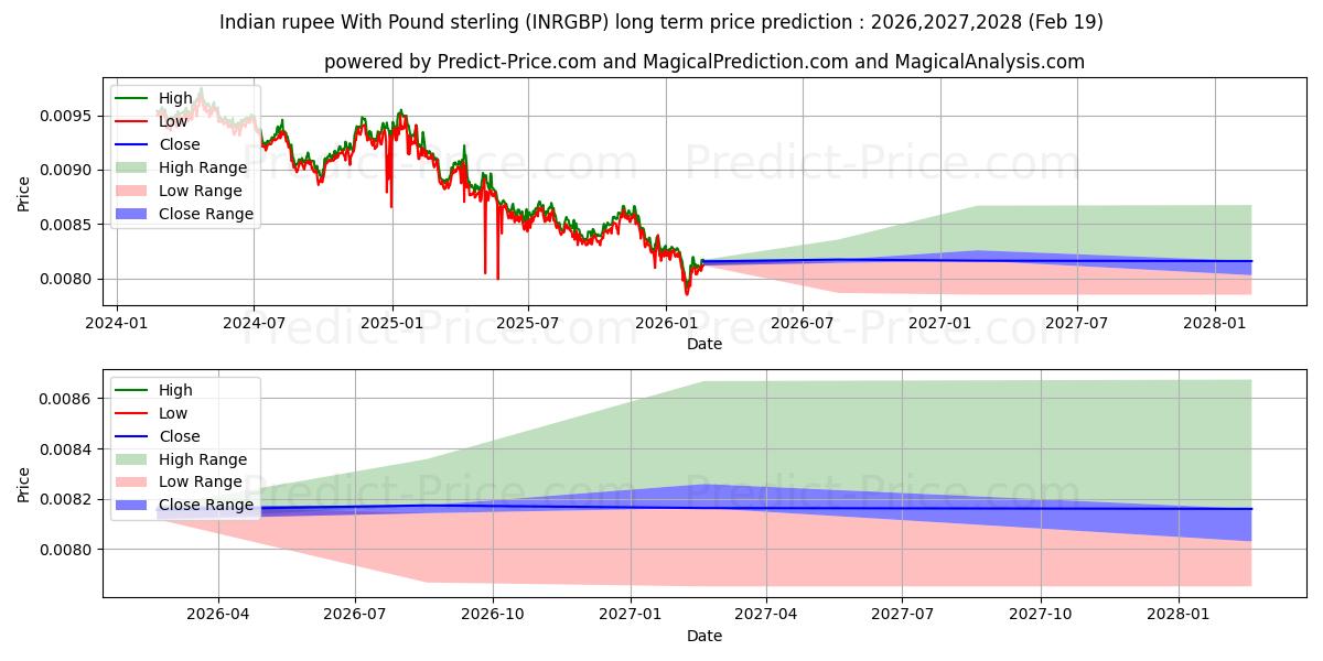 Maximum and minimum Indian rupee With Pound sterling long-term price forecast for 2026,2027,2028