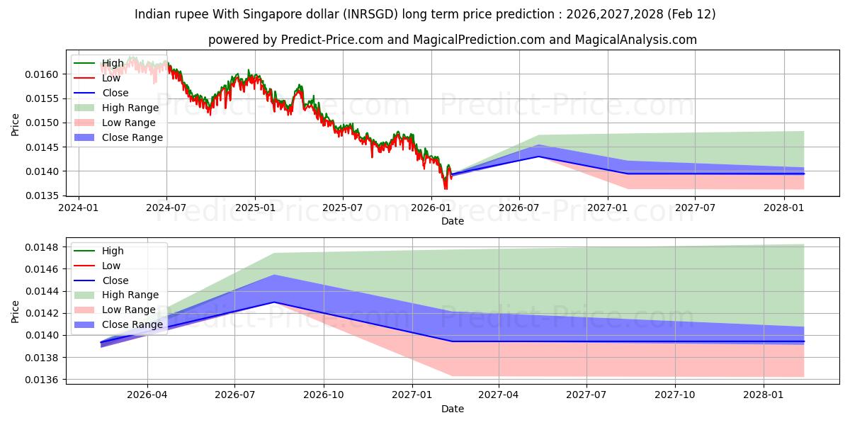 توقع أقصى وأدنى سعر طويل المدى لـ الروبية الهندية مع الدولار السنغافوري في 2026,2027,2028