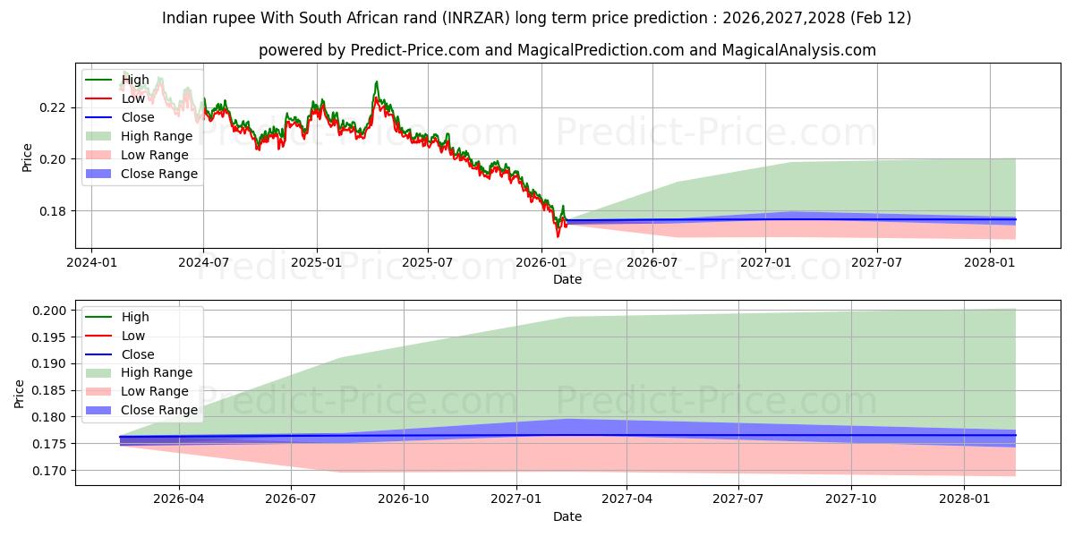 Maximale en minimale Indische Rupie mit südafrikanischem Rand lange termijn prijsvoorspelling voor 2026,2027,2028