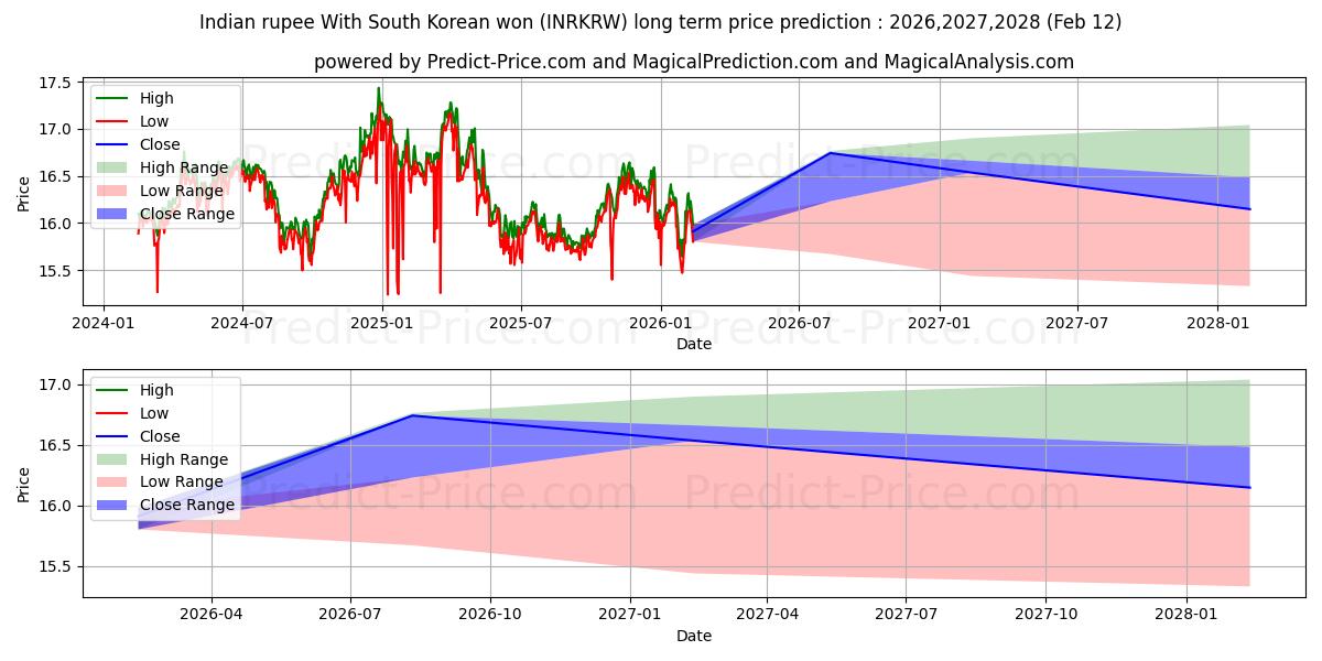 Hindistan rupisi Güney Kore wonu ile uzun vadeli fiyat tahmini için maksimum ve minimum