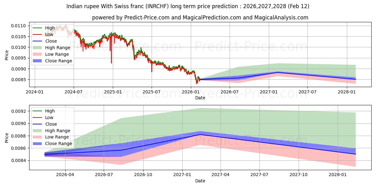 Maksimale og minimale prisforudsigelser på lang sigt for Indisk rupee med schweizerfranc