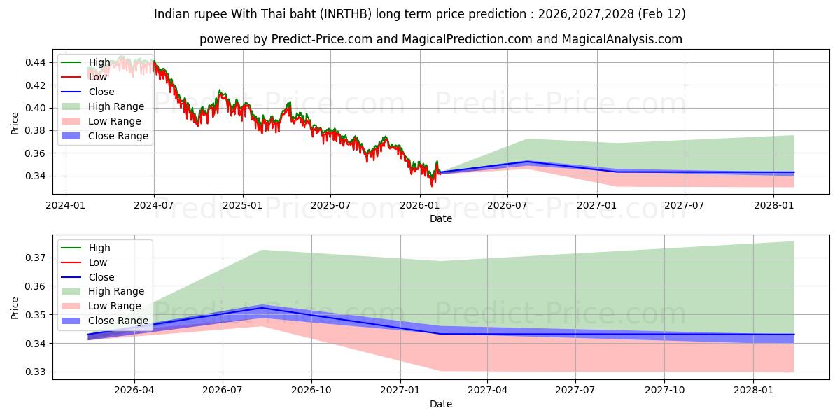 Maximale en minimale Indische Rupie mit thailändischem Baht lange termijn prijsvoorspelling voor 2026,2027,2028
