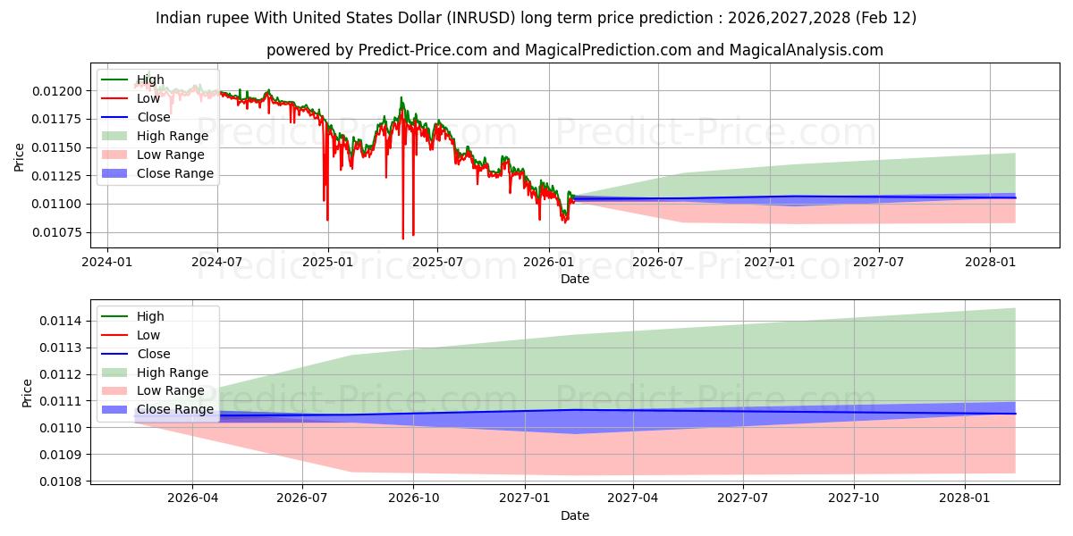 Pronóstico de precio a largo plazo máximo y mínimo de Rupia india Con Dólar estadounidense para 2026,2027,2028