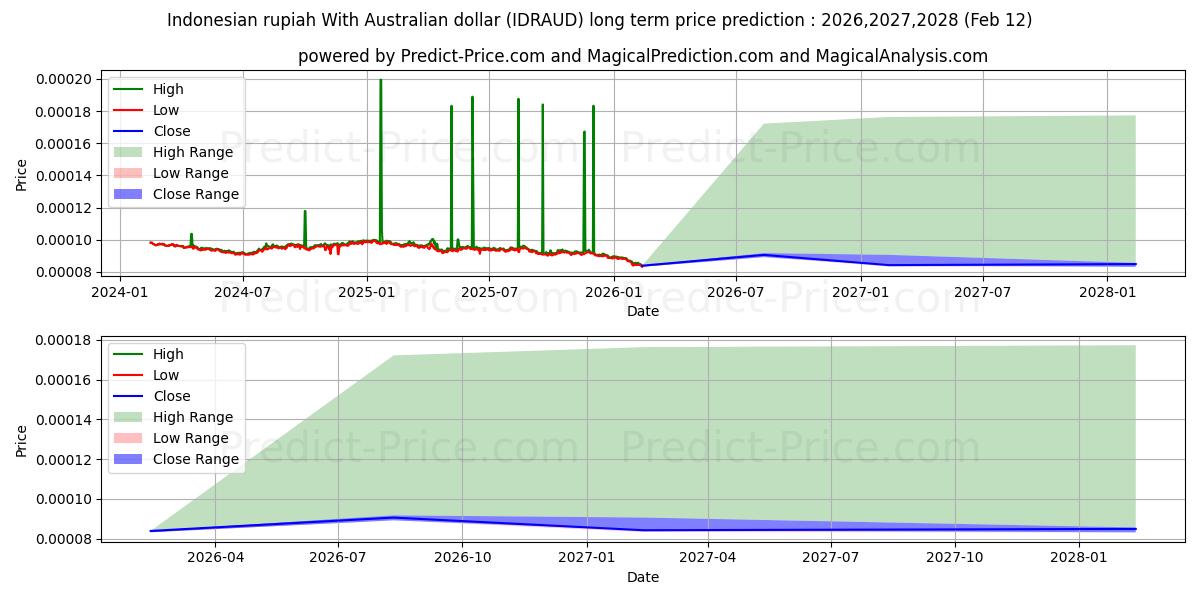 حداکثر و حداقل پیش‌بینی قیمت بلندمدت روپیه اندونزی با دلار استرالیا برای 2026,2027,2028