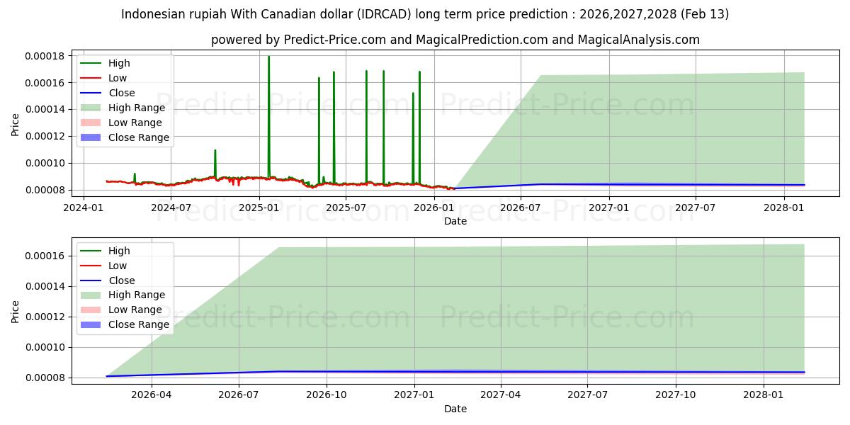 حداکثر و حداقل پیش‌بینی قیمت بلندمدت روپیه اندونزی با دلار کانادا برای 2026,2027,2028