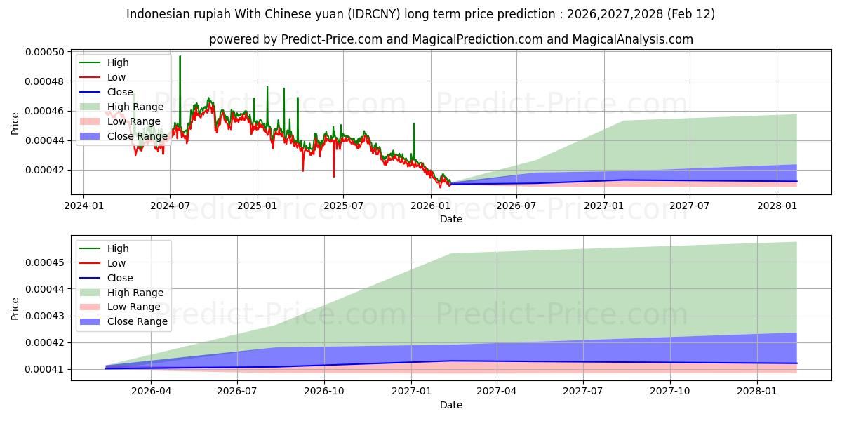 حداکثر و حداقل پیش‌بینی قیمت بلندمدت روپیه اندونزی با یوان چین برای 2026,2027,2028