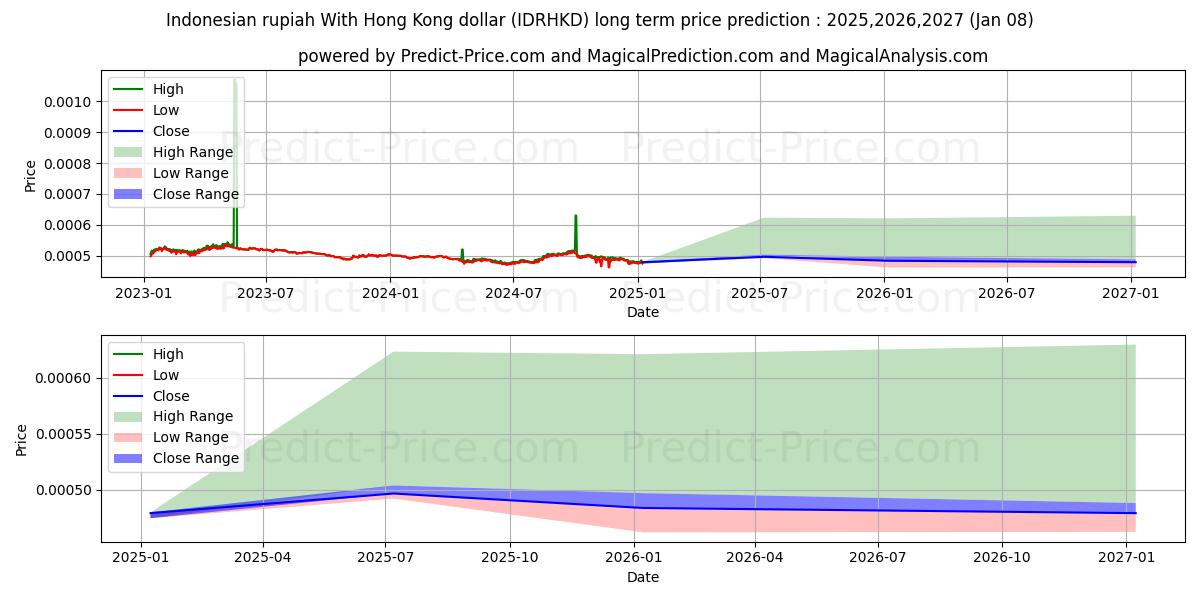 Indonesian rupiah With Hong Kong dollar (IDRHKD(Forex)) Long-Term Price Forecast: 2025,2026,2027