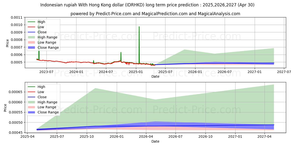 Indonesian rupiah With Hong Kong dollar (IDRHKD(Forex)) Long-Term Price Forecast: 2025,2026,2027