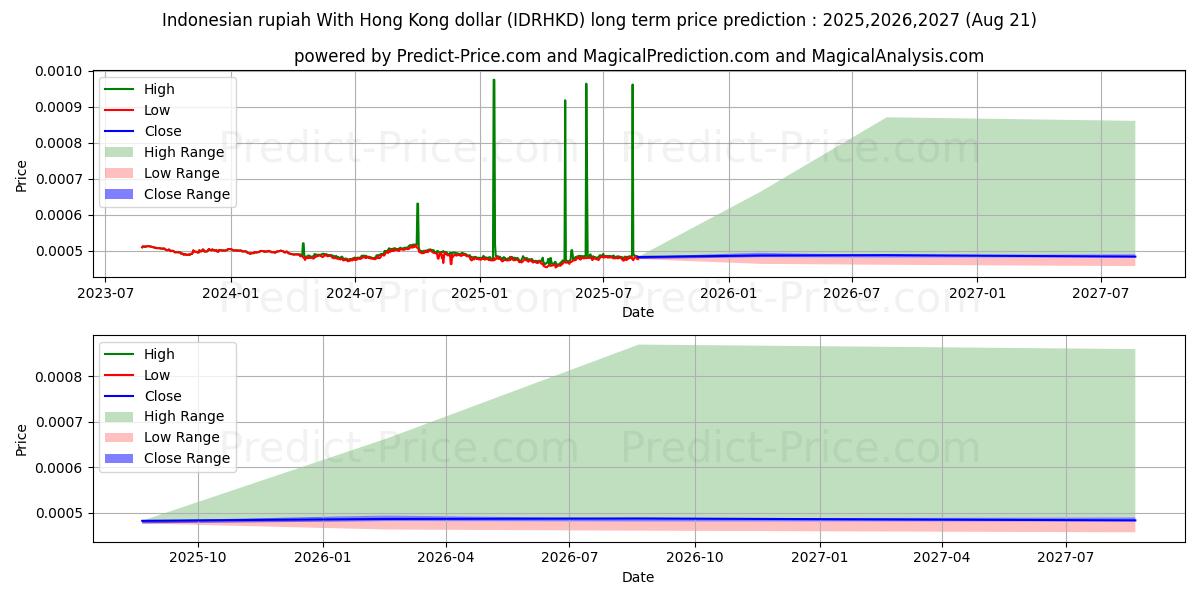 Indonesian rupiah With Hong Kong dollar (IDRHKD(Forex)) Long-Term Price Forecast: 2025,2026,2027