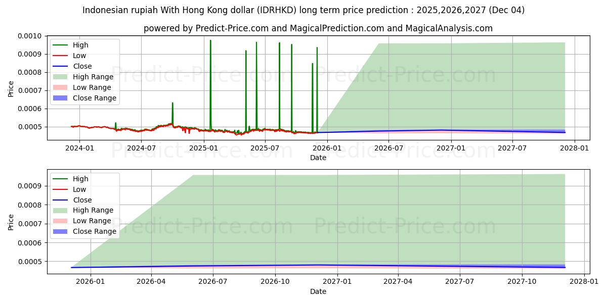Indonesian rupiah With Hong Kong dollar (IDRHKD(Forex)) Long-Term Price Forecast: 2025,2026,2027