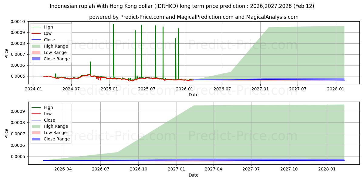 Maximale en minimale Indonesische Rupiah mit Hongkong-Dollar lange termijn prijsvoorspelling voor 2026,2027,2028
