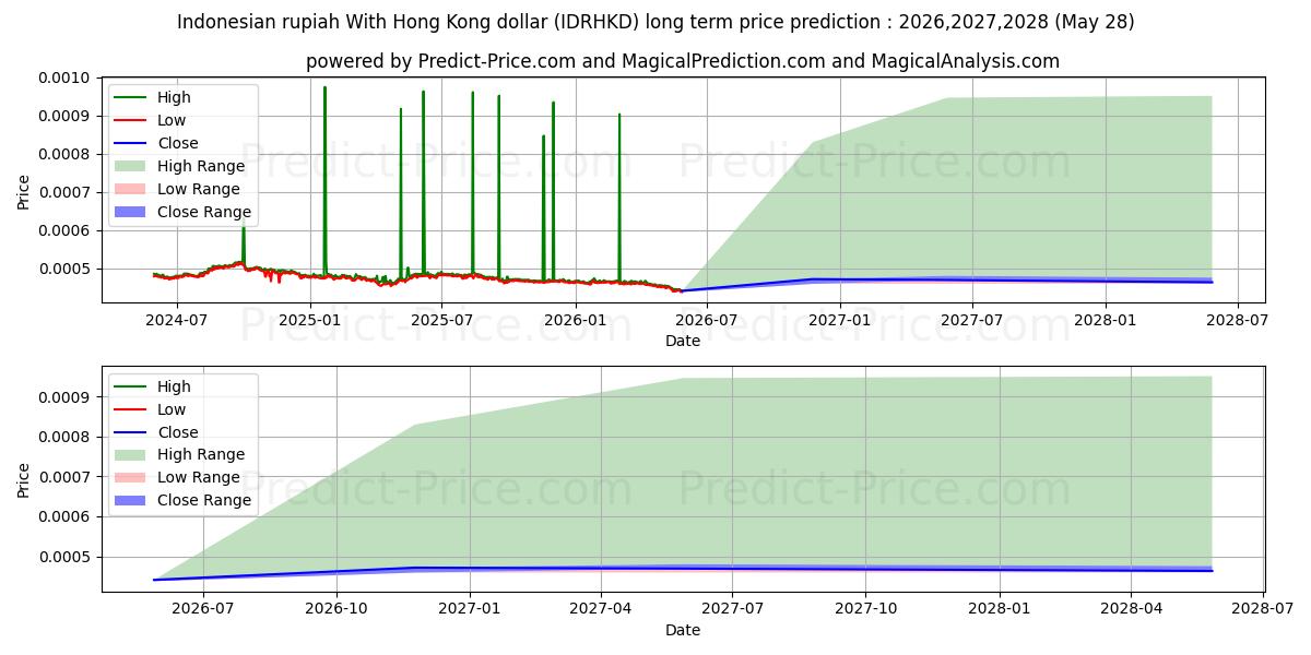 Pronóstico de precio a largo plazo máximo y mínimo de Rupia indonesia Con dólar de Hong Kong para 2026,2027,2028