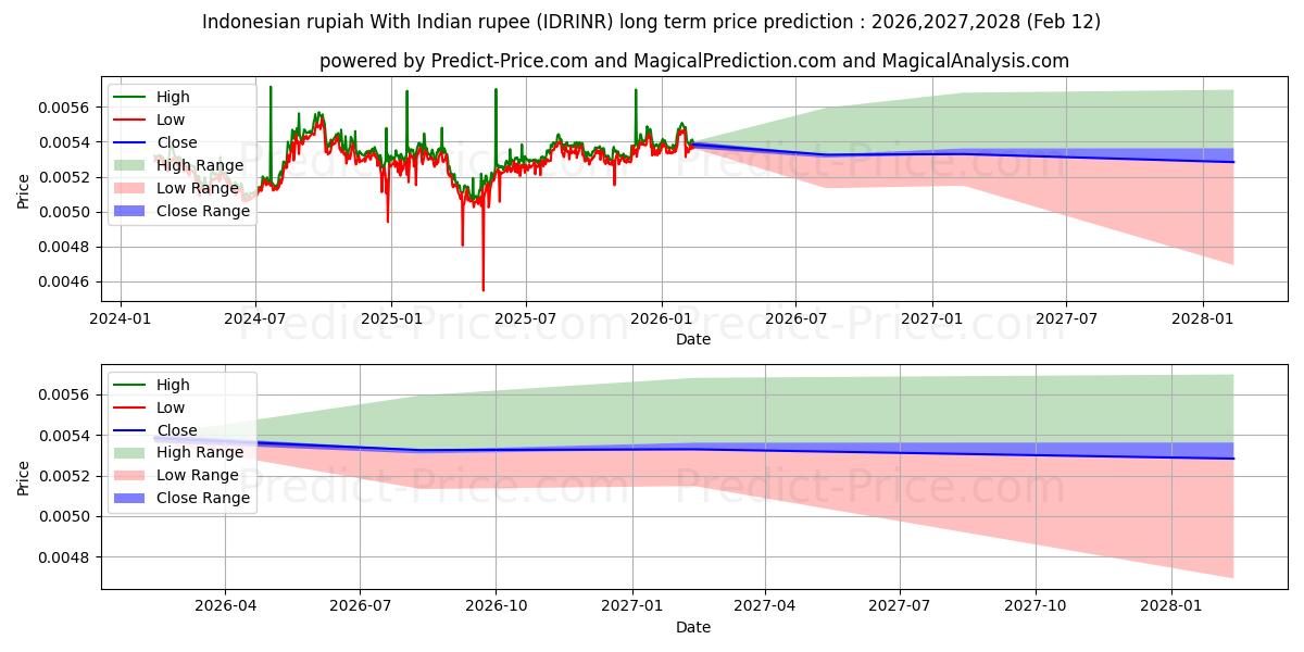 Previsione del prezzo massimo e minimo a lungo termine per Rupia indonesiana Con rupia indiana