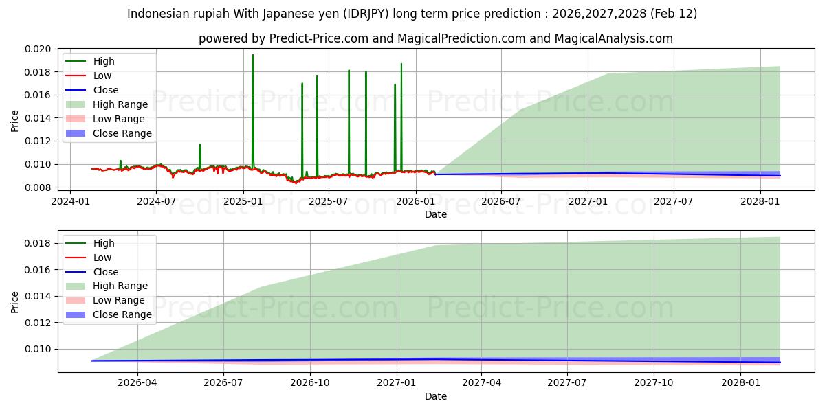 Maksimi- ja minimihinnan ennuste pitkäaikaiselle aikavälille Indonesian rupia Japanin jenin kanssa