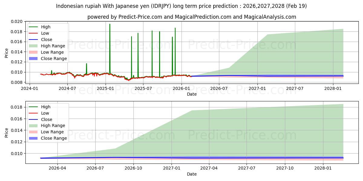 Maximum and minimum Indonesian rupiah With Japanese yen long-term price forecast for 2026,2027,2028
