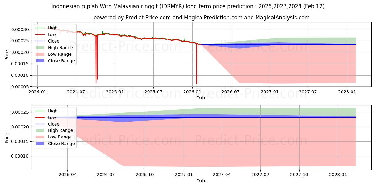 Previsão de preço a longo prazo Rupia indonésia com ringgit malaio máxima e mínima para 2026,2027,2028