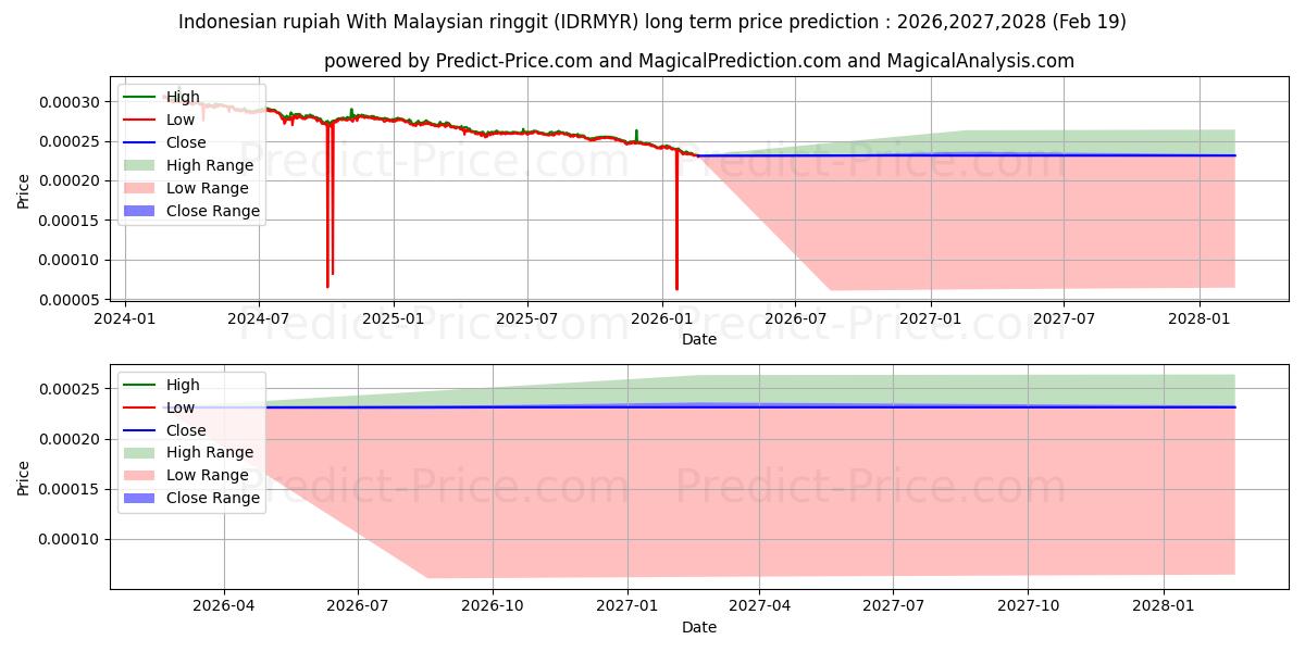Prévision du prix à long terme maximum et minimum pour Roupie indonésienne avec ringgit malaisien