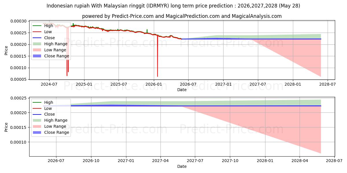 Maksimale og minimale langsiktige prisforutsigelser for Indonesisk rupiah med malaysisk ringgit