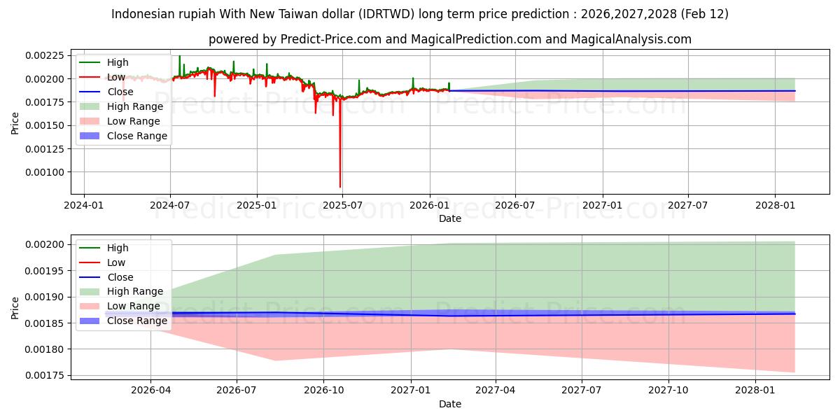 توقع أقصى وأدنى سعر طويل المدى لـ الروبية الإندونيسية مع الدولار التايواني الجديد في 2026,2027,2028