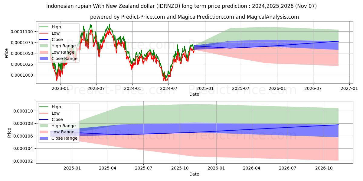 حداکثر و حداقل پیش‌بینی قیمت بلندمدت روپیه اندونزی با دلار نیوزلند برای 2024,2025,2026