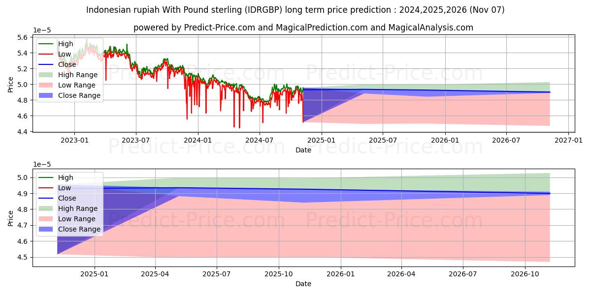 Previsão de preço a longo prazo Rupia indonésia com libra esterlina máxima e mínima para 2024,2025,2026