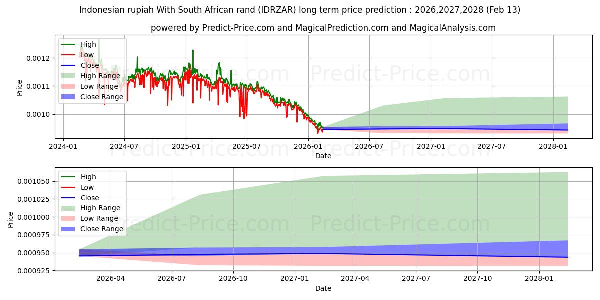 남아프리카 공화국 랜드와 인도네시아 루피아 장기 가격 예측의 최대 및 최소 값 2026,2027,2028