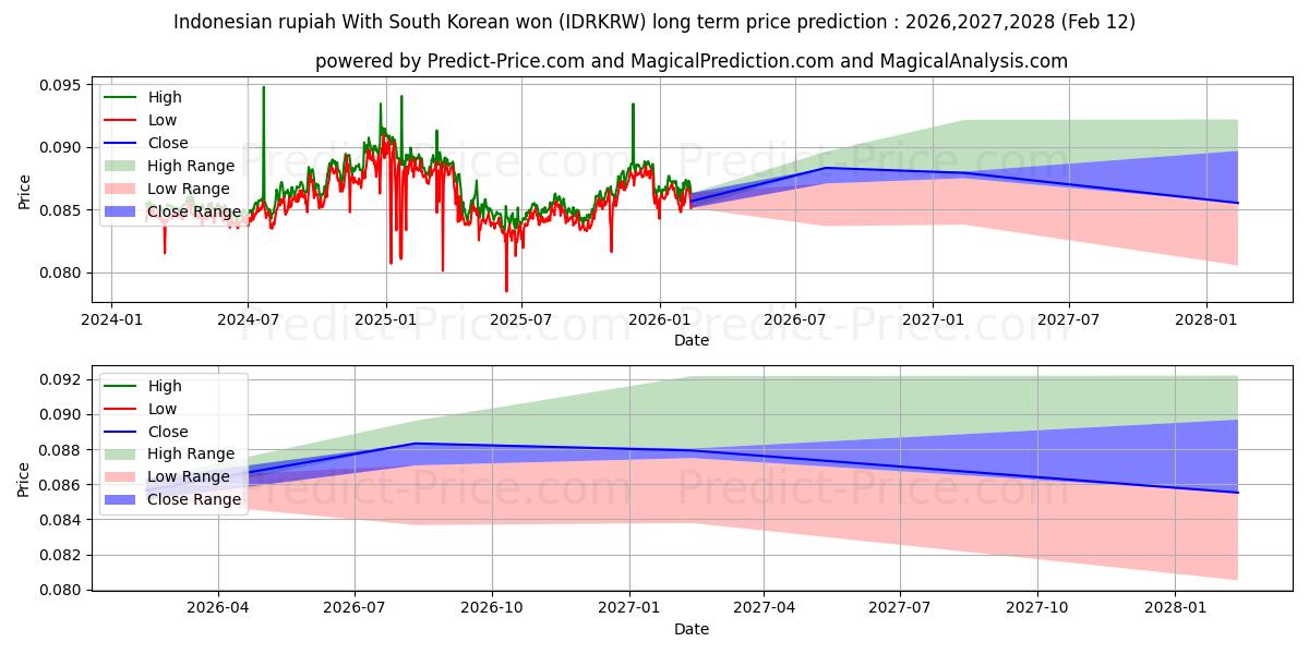 حداکثر و حداقل پیش‌بینی قیمت بلندمدت روپیه اندونزی با وون کره جنوبی برای 2026,2027,2028