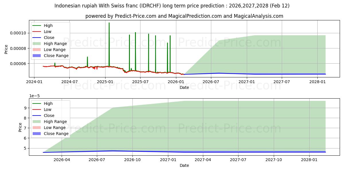 حداکثر و حداقل پیش‌بینی قیمت بلندمدت روپیه اندونزی با فرانک سوئیس برای 2026,2027,2028