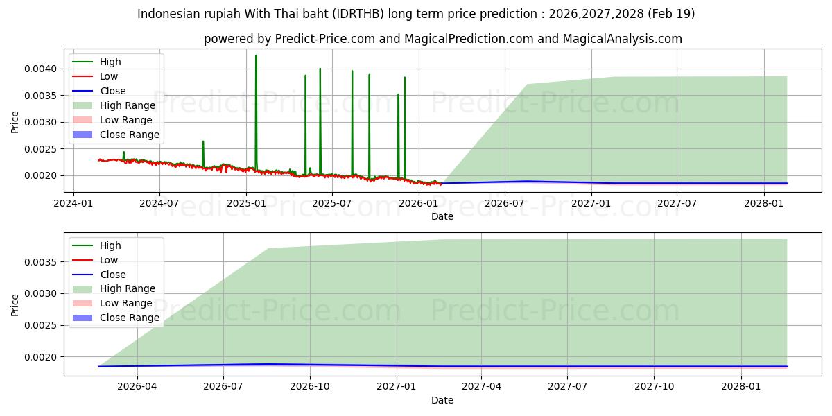 Maximum and minimum Indonesian rupiah With Thai baht long-term price forecast for 2026,2027,2028