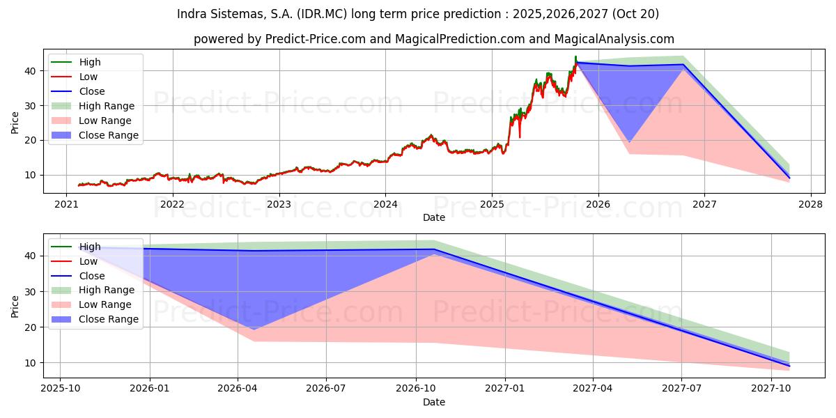 حداکثر و حداقل پیش‌بینی قیمت بلندمدت INDRA SISTEMAS S.A., SERIE A برای 2025,2026,2027