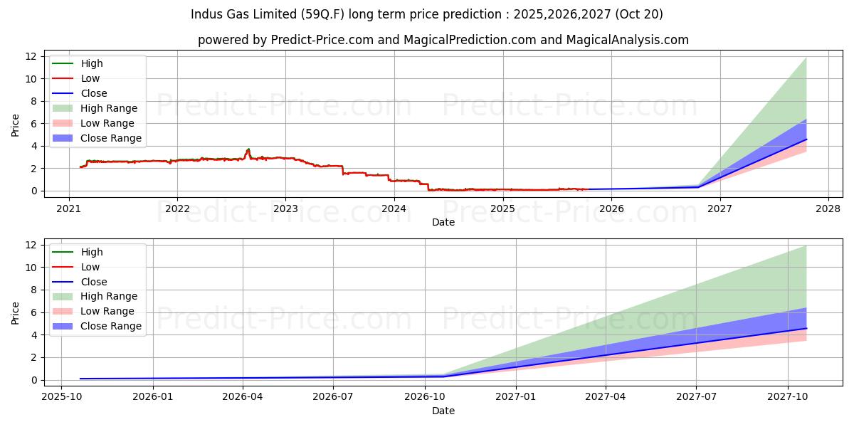 Maximale en minimale INDUS GAS LTD  LS -,01 lange termijn prijsvoorspelling voor 2025,2026,2027