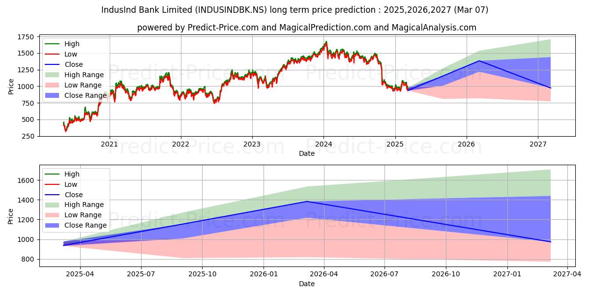 INDUSIND BANK LTD uzun vadeli fiyat tahmini için maksimum ve minimum