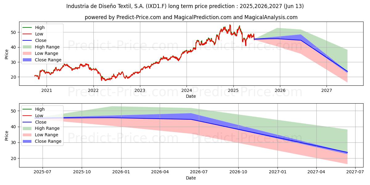 Максимальный и минимальный долгосрочный прогноз цены INDITEX INH.  EO 0,03 для 2025,2026,2027