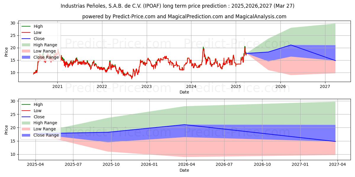 Maximale en minimale INDUSTRIAS PENOLES S.A.B. DE C. langetermijn prijsvoorspelling voor 2025,2026,2027