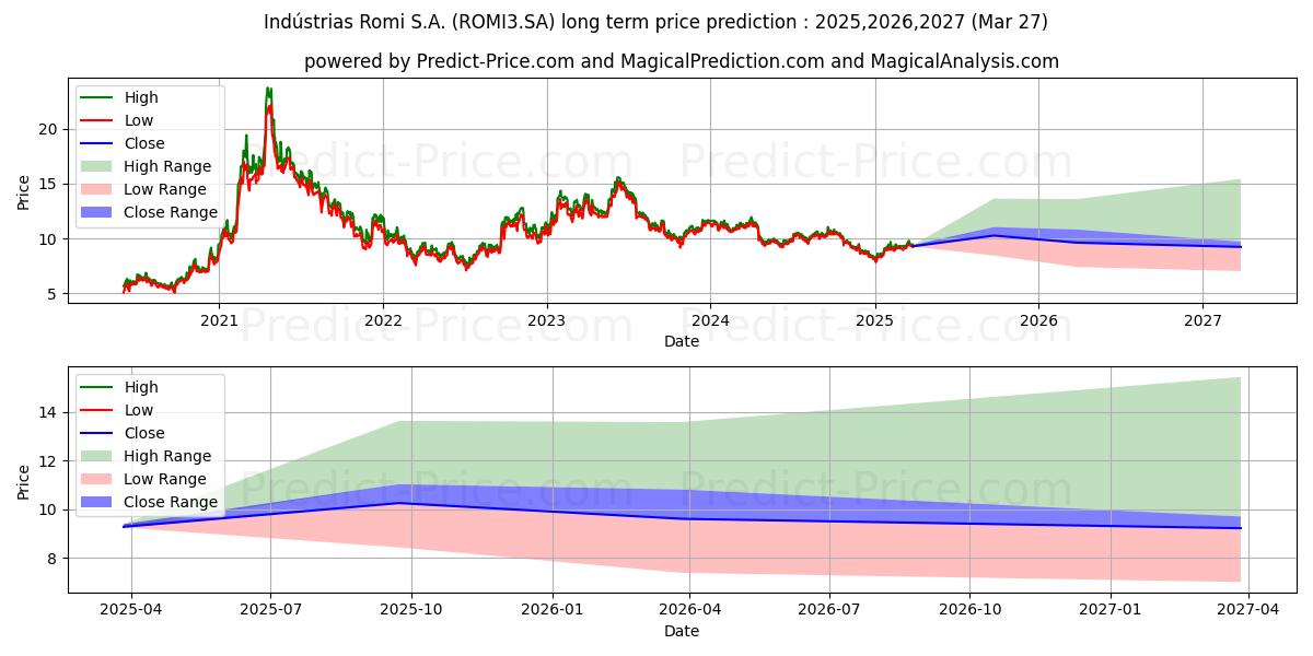 Maximale en minimale INDS ROMI   ON      NM lange termijn prijsvoorspelling voor 2025,2026,2027