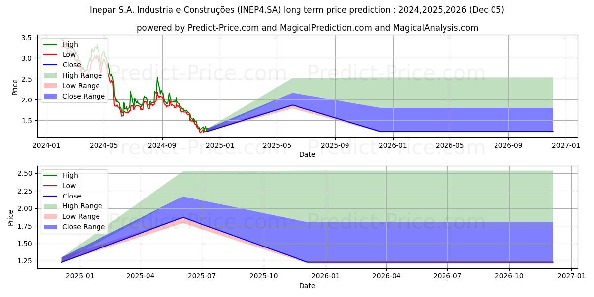 INEPAR      PN (INEP4.SA) stock Long-Term Price Forecast: 2024,2025,2026