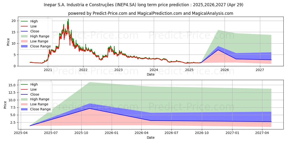 INEPAR      PN (INEP4.SA) stock Long-Term Price Forecast: 2025,2026,2027