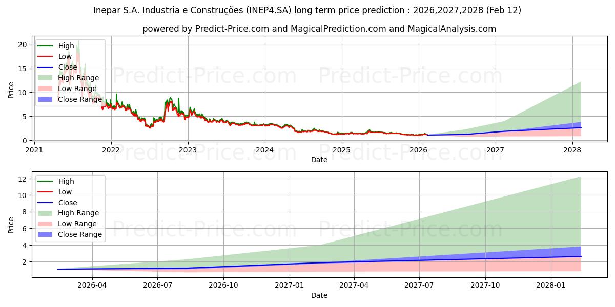 Maksimale og minimale langsiktige prisforutsigelser for INEPAR      PN