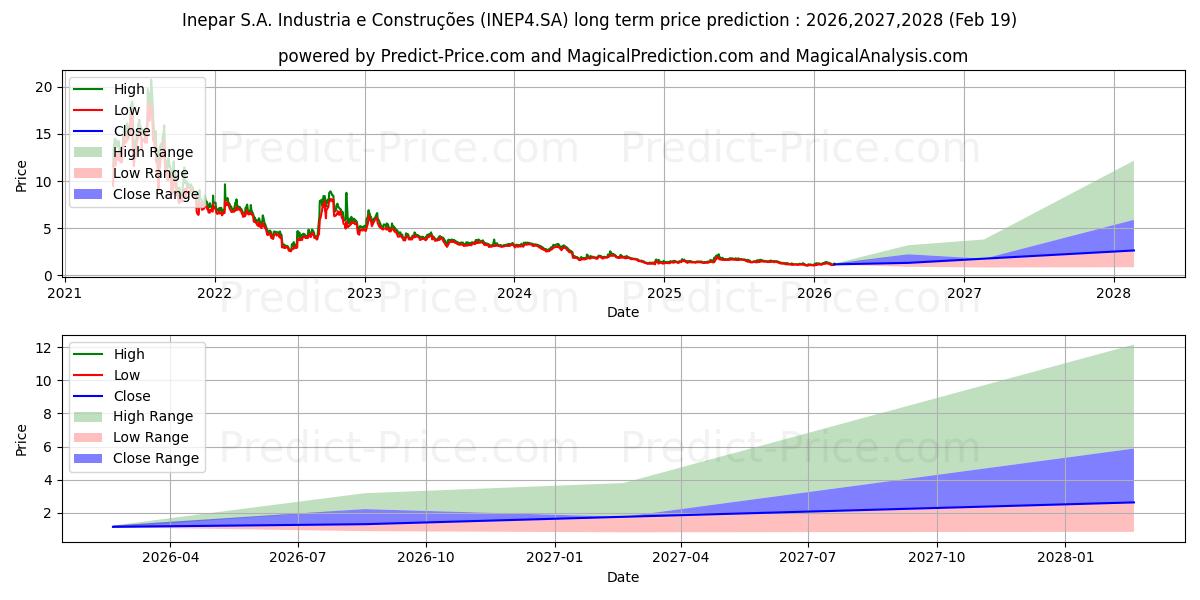 INEPAR      PNの長期価格予測の最大と最小2026,2027,2028