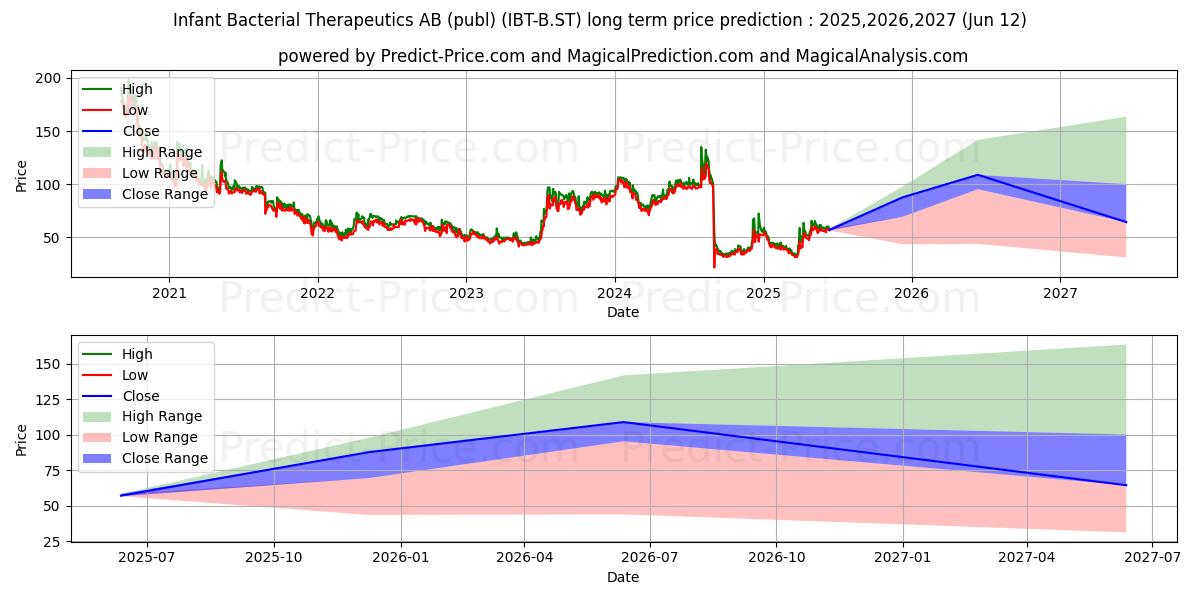 Infant Bacterial Therapeutics A uzun vadeli fiyat tahmini için maksimum ve minimum