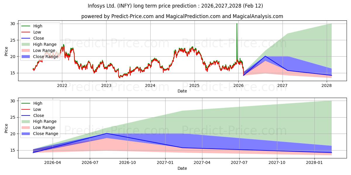 توقع أقصى وأدنى سعر طويل المدى لـ Infosys Limited في 2026,2027,2028