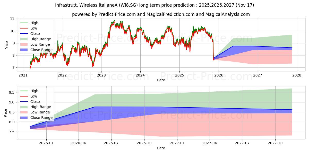 Maximale en minimale Infrastrutt. Wireless ItalianeA lange termijn prijsvoorspelling voor 2025,2026,2027