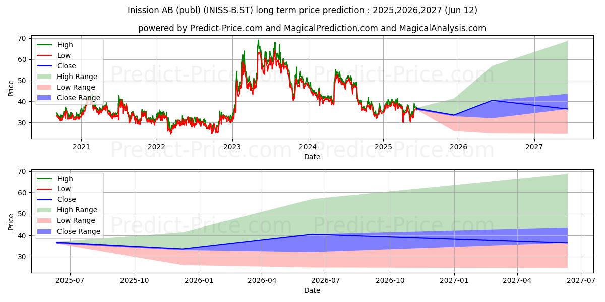 Previsione del prezzo massimo e minimo a lungo termine per Inission AB ser. B