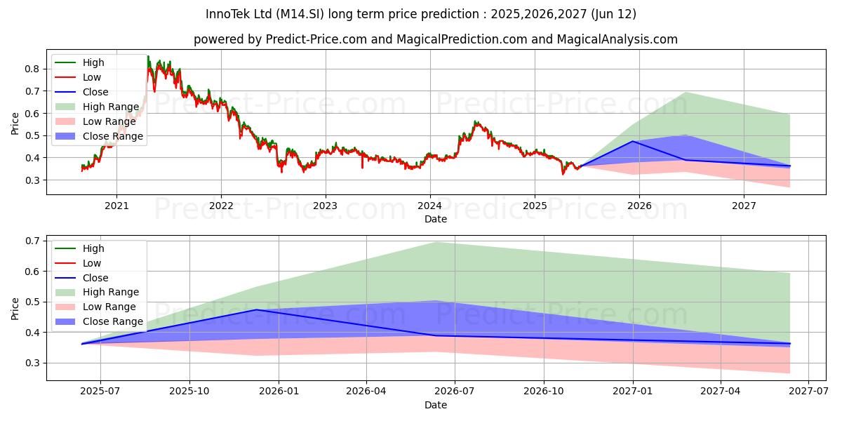 InnoTek (M14.SI) stock Long-Term Price Forecast: 2025,2026,2027