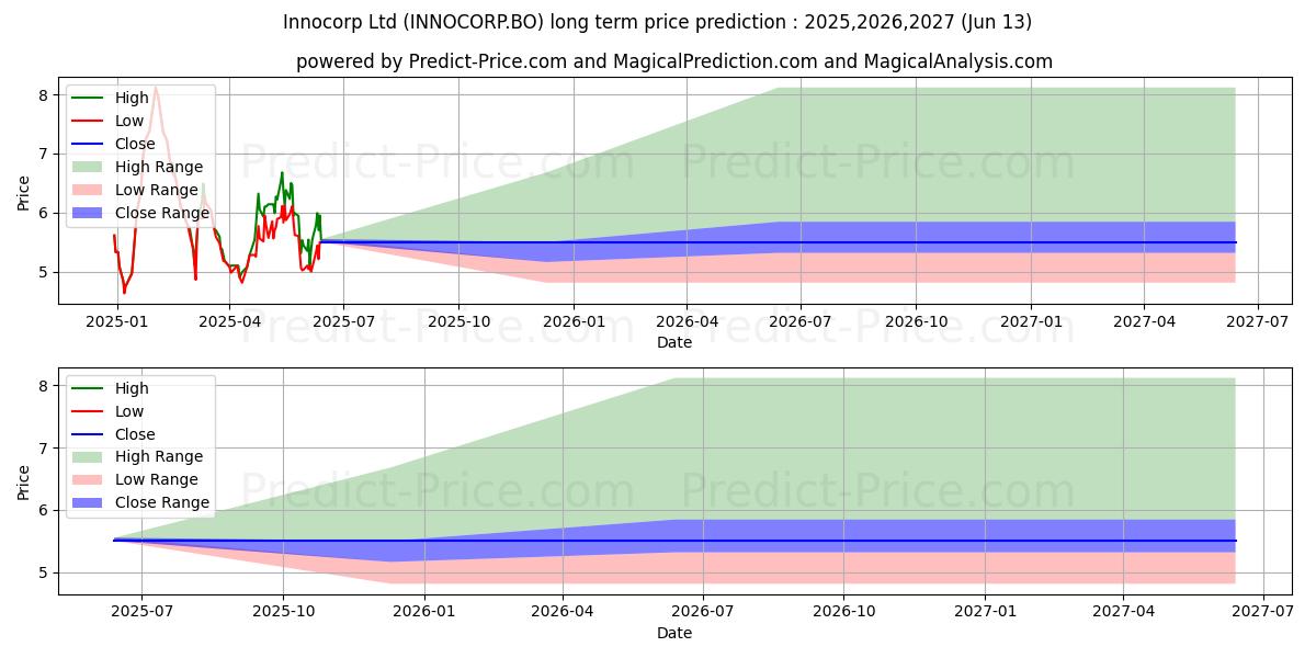 INNOCORP LTD. (INNOCORP.BO) stock Long-Term Price Forecast: 2025,2026,2027