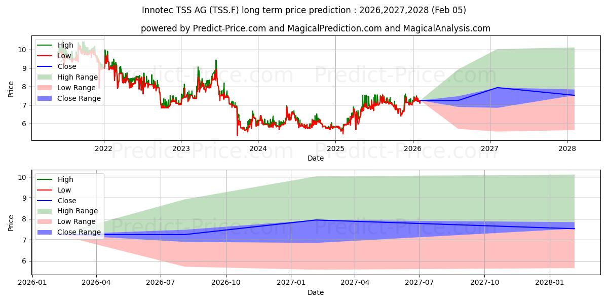 Maximala och minimala INNOTEC TSS AG långsiktiga prisprognos för 2026,2027,2028