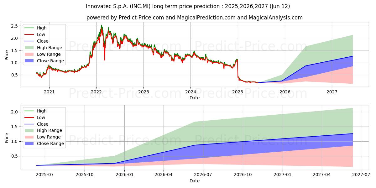 Previsione del prezzo massimo e minimo a lungo termine per INNOVATEC